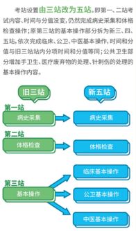 2019年國家醫(yī)師實(shí)踐技能考試動態(tài)解析與網(wǎng)絡(luò)技術(shù)支持指南