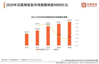 互聯網家裝市場規模將突破4000億，下沉市場成增長新引擎