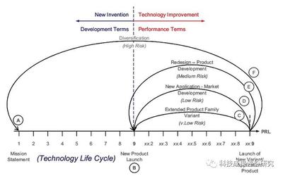 科技成果商業化潛力評價中的三種'就緒度'技術開發