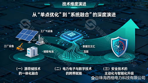 綠電直連架構適配技術的演進趨勢與開發路徑