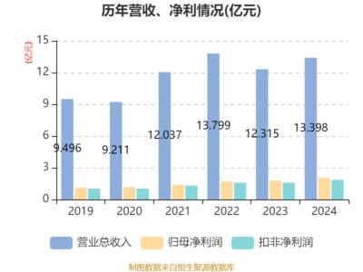 華瓷股份2024年凈利潤同比增長14.21%，擬每10股派4元，日用陶瓷制品銷售穩健