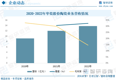 2023年日用陶瓷行業發展動態分析 智能化、自動化與多元化驅動行業革新與銷售增長